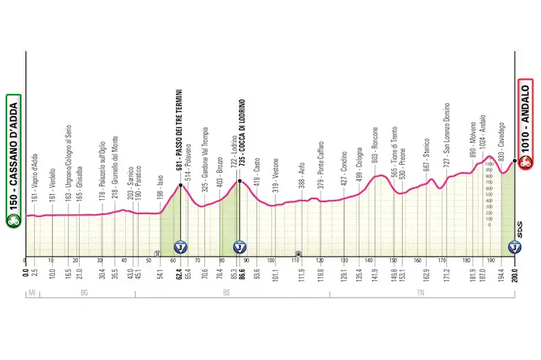 Profil der 17. Etappe des Giro d'Italia 2026