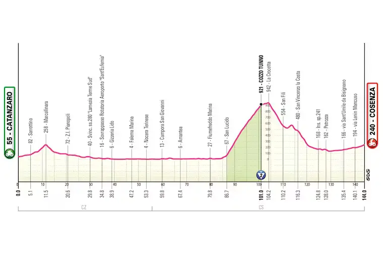 Profil der 4. Etappe des Giro d’Italia 2026