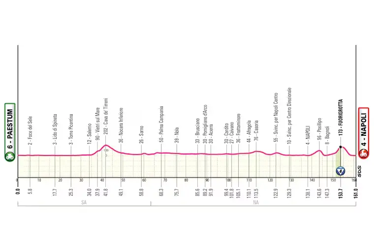 Profil der 6. Etappe des Giro d’Italia 2026