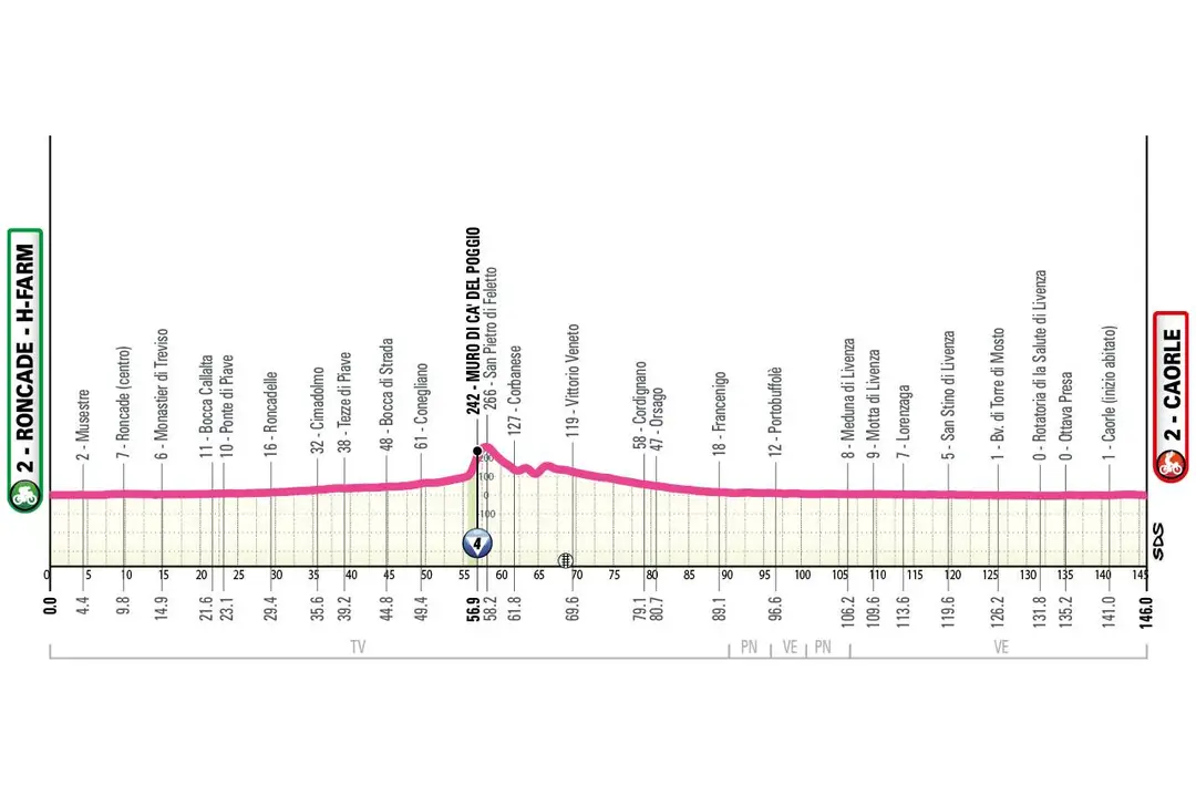 Profil der 2. Etappe des Giro d'Italia Donne 2026