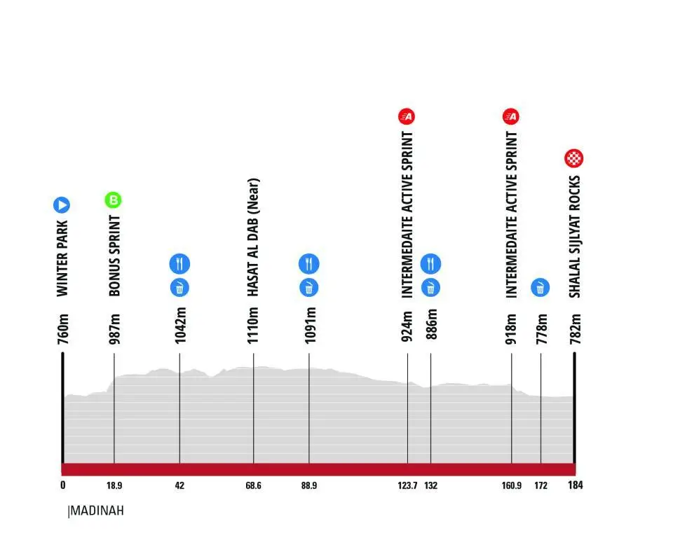 Profil von Etappe 4 der AlUla Tour 2026