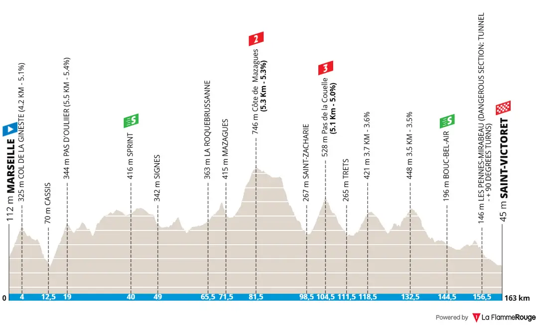 Profil_TourDeLaProvence2026_Etappe1