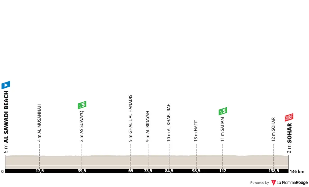 Profil der 4. Etappe der Tour of Oman 2026