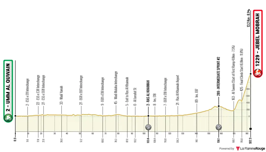 Profil der 3. Etappe der UAE Tour 2026