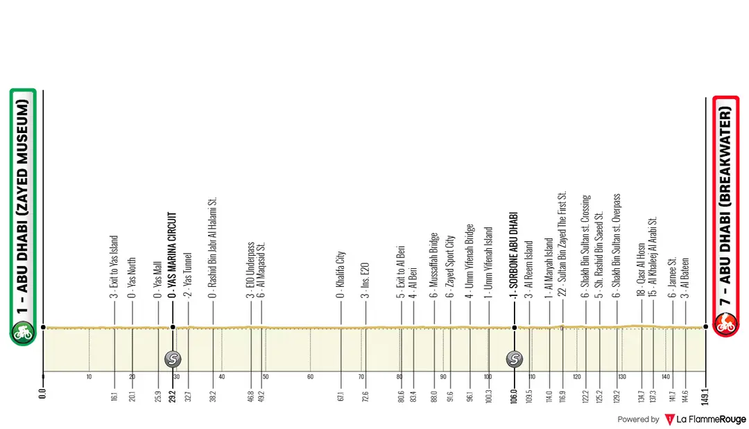 Profil der 7. Etappe der UAE Tour 2026