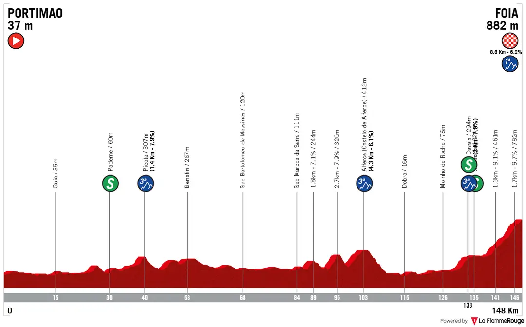 Etappe 2: Portimão - Fóia, 157,1 Kilometer