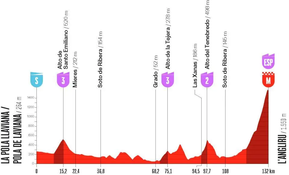 Profil der 7. Etappe der La Vuelta Femenina