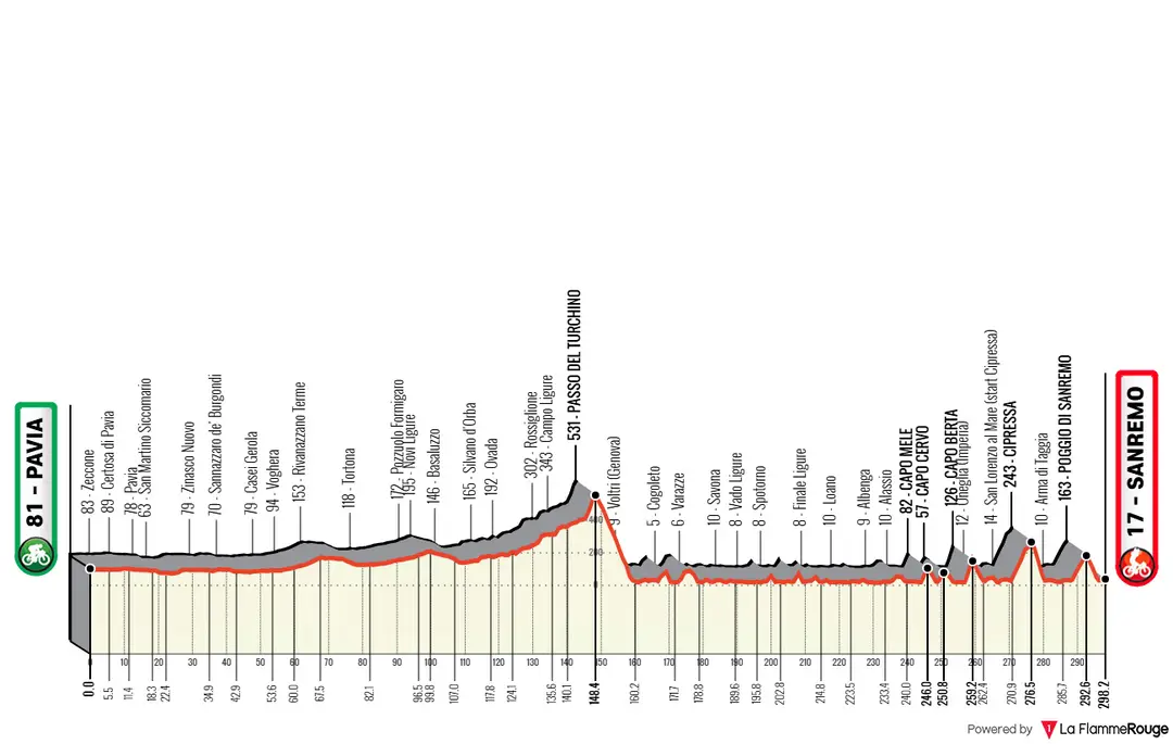 Profil_MilanoSanremo2026