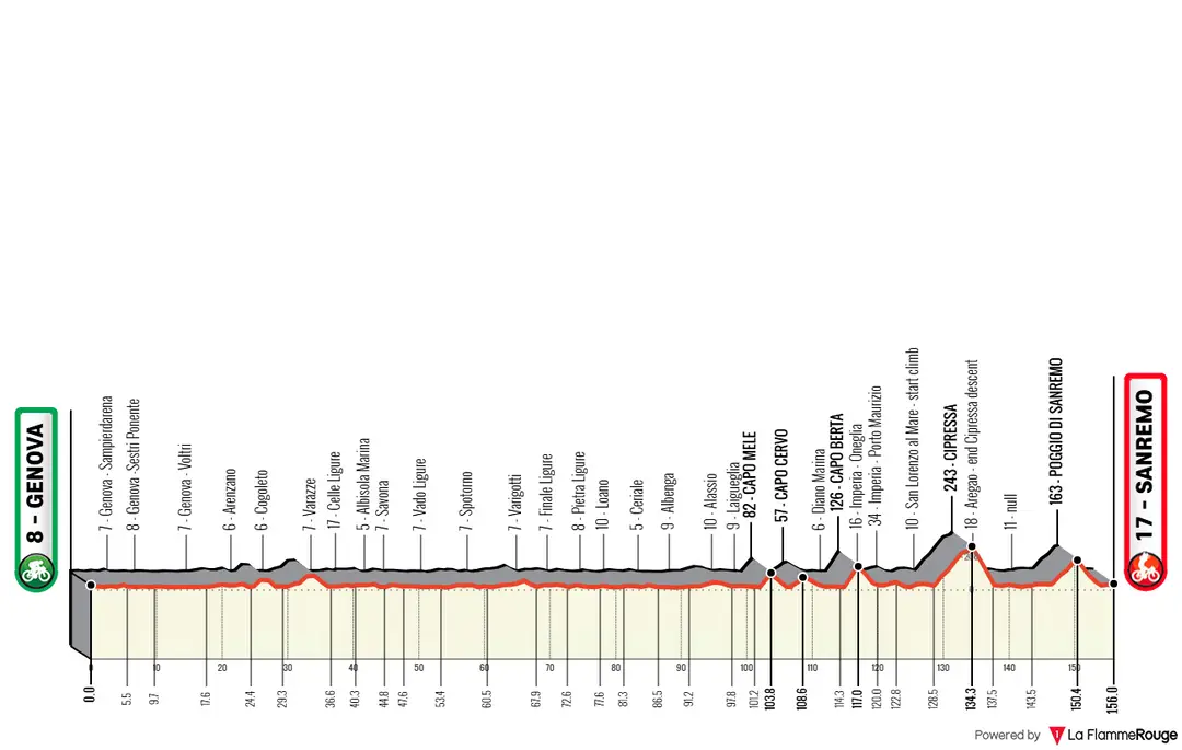 Genova - Sanremo, 156 Kilometer