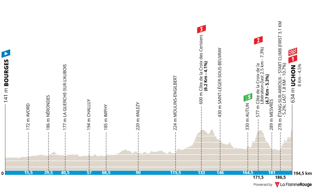 Etappe 4: Bourges - Uchon, 195 Kilometer
