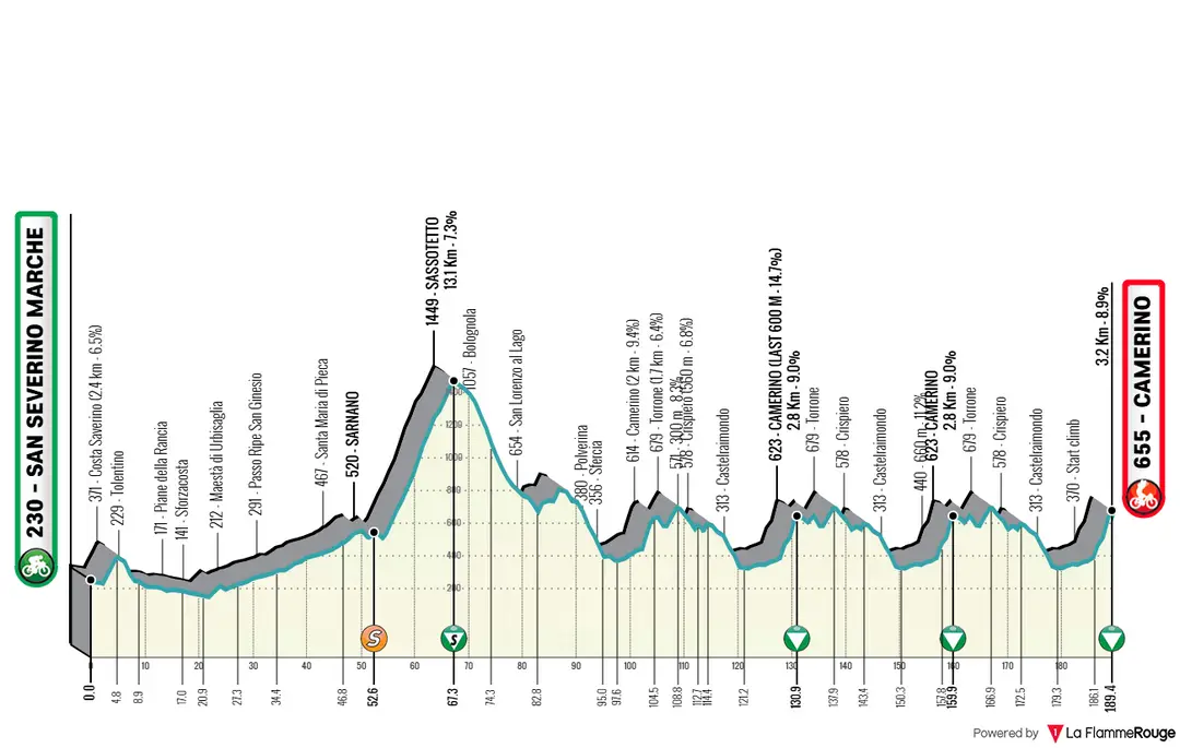 Profil der 6. Etappe der Tirreno-Adriatico 2026