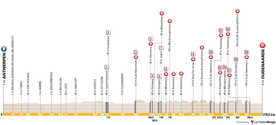 Antwerpen - Oudenaarde, 278,5 Kilometer