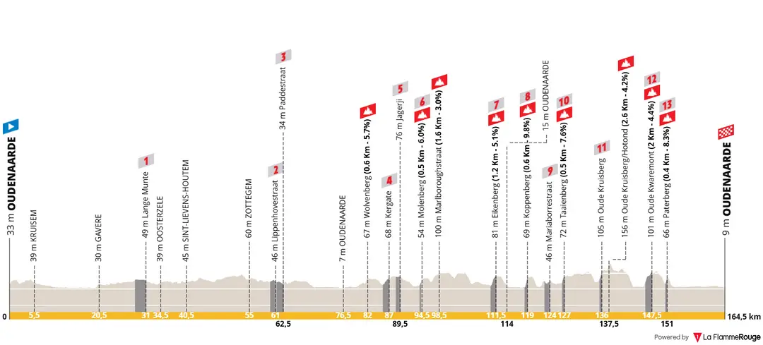 Profil der Ronde van Vlaanderen der Frauen 2026