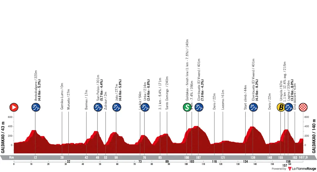 Profil_Baskenland-Rundfahrt_2026_Etappe4