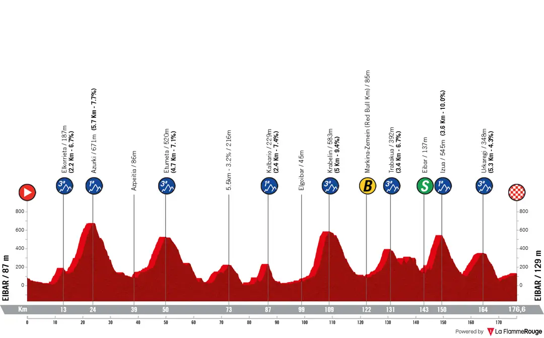 Profil_Baskenland-Rundfahrt2026_Etappe5