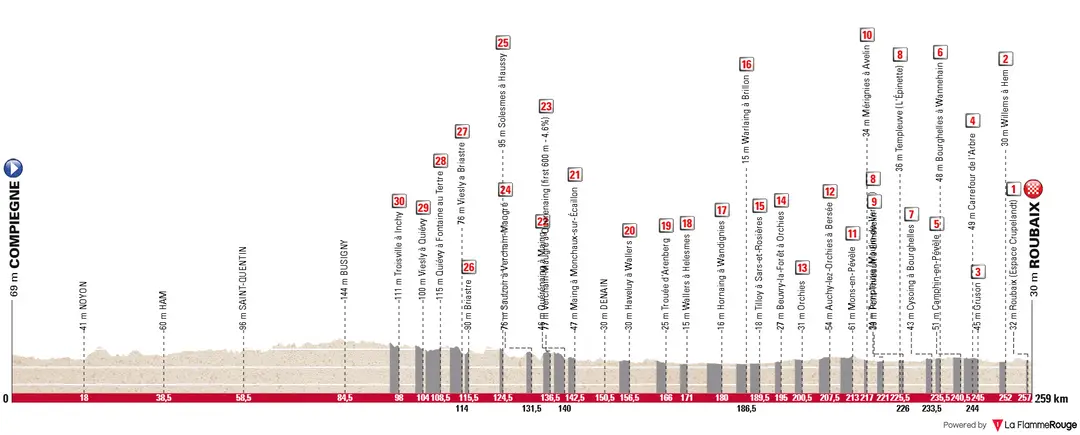 Profil von Paris–Roubaix 2026