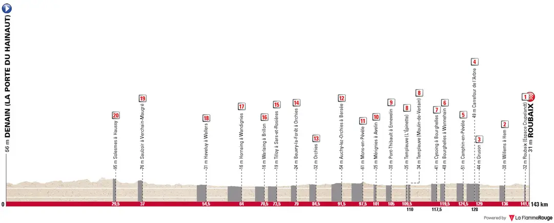 Profil von Paris-Roubaix Femmes 2026