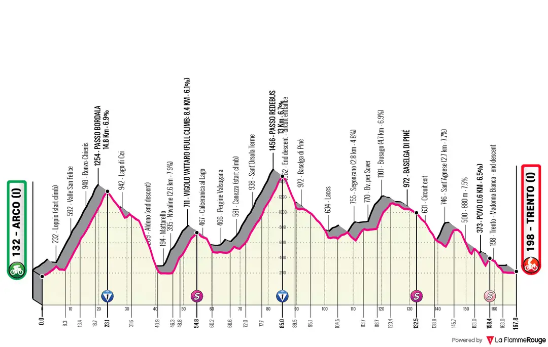 Profil_TourOfTheAlps2026_Etappe4