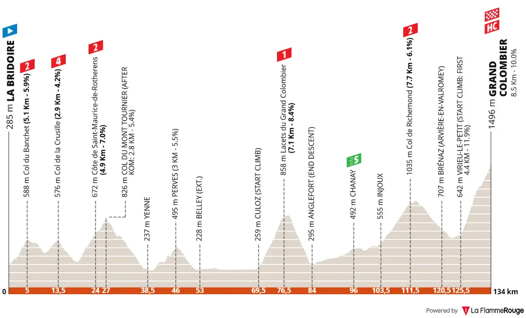 Profil Tour Auvergne Rhone Alpes 2026 Etappe 7