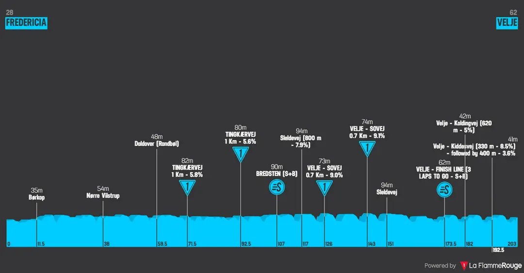 Profil Etappe 3 der Tour of Denmark 2026