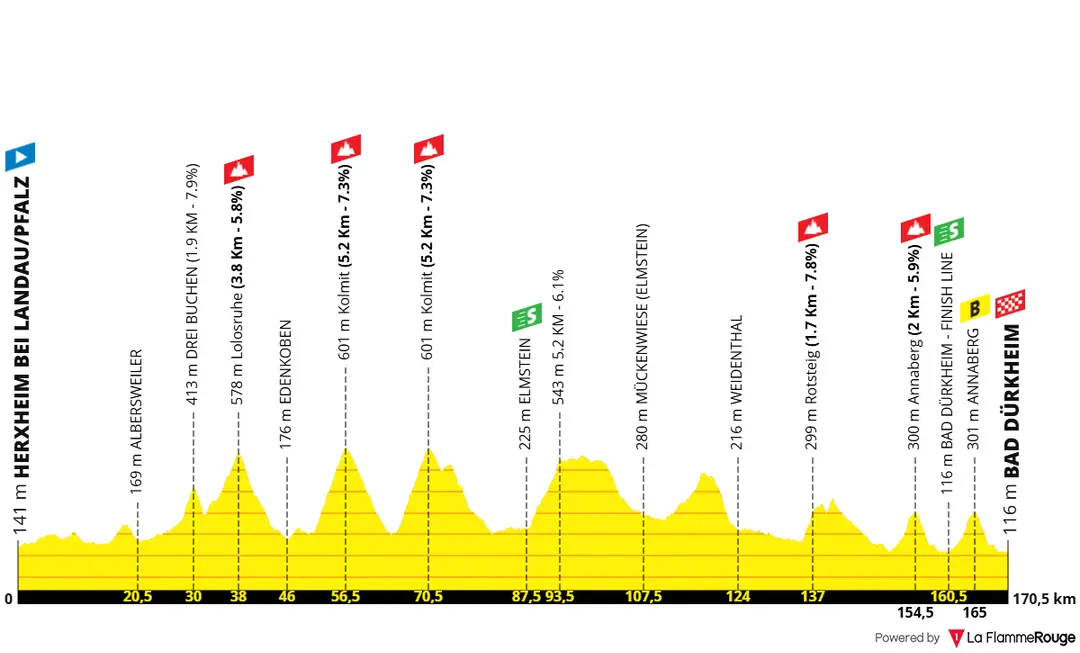 Profil der Etappe 3 der Deutschland Tour 2026