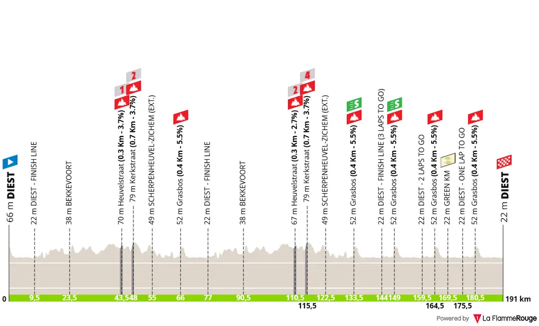 Profil der 1. Etappe der Renewi Tour 2026