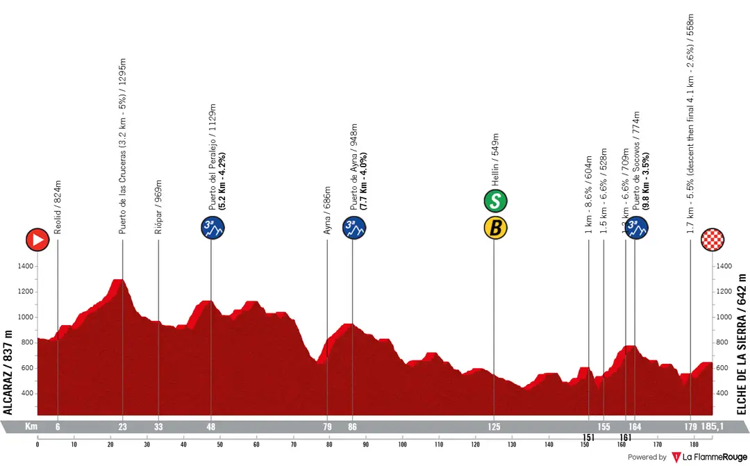 Profil Vuelta a Espana 2026 Etappe 10
