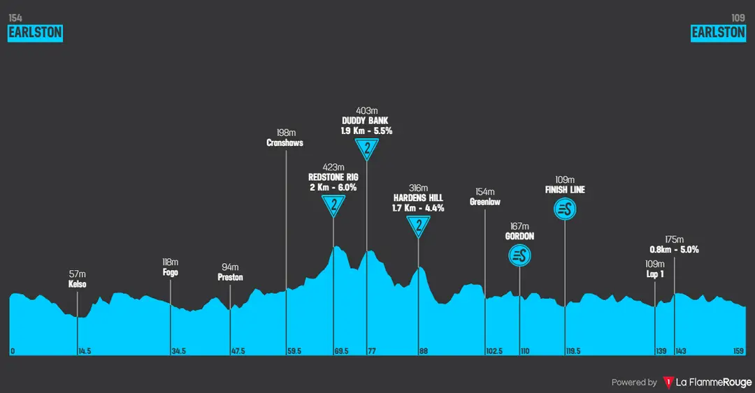 Profil der 5. Etappe der Tour of Britain 2026