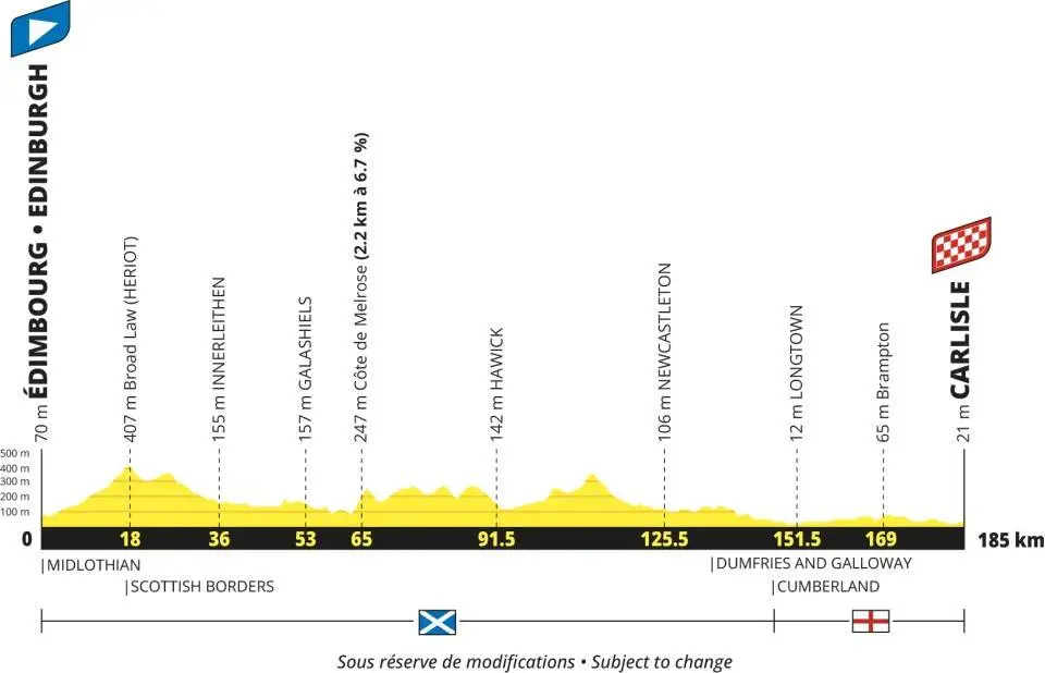 Profil der 1. Etappe der Tour de France 2027