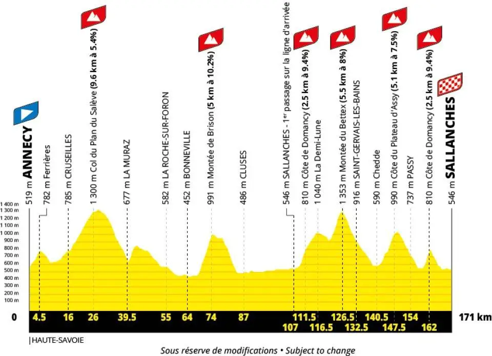 Profil der 10. Etappe der Tour de France 2027