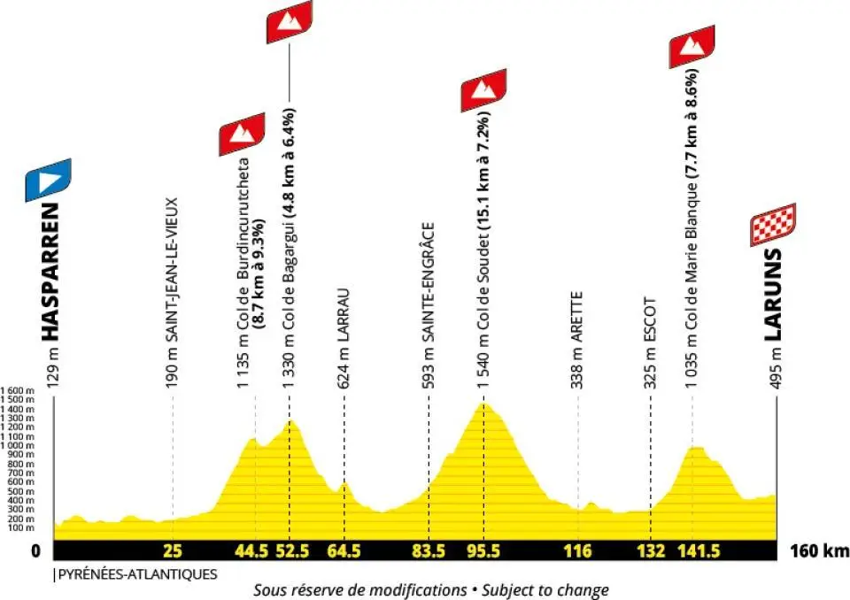 Profil der 19. Etappe der Tour de France 2027