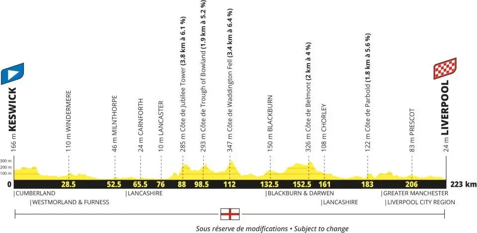 Profil der 2. Etappe der Tour de France 2027