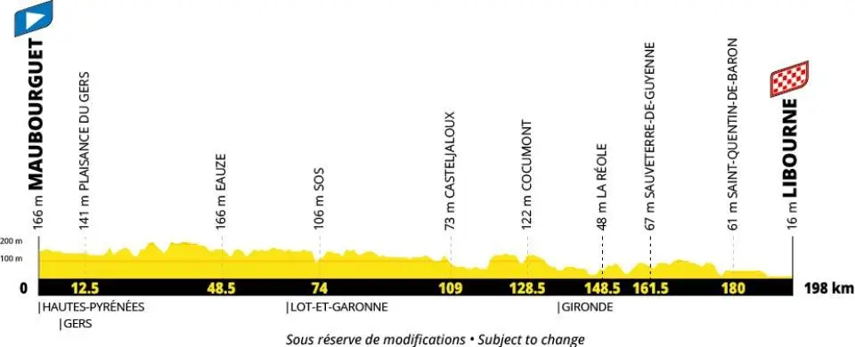 Profil der 20. Etappe der Tour de France 2027
