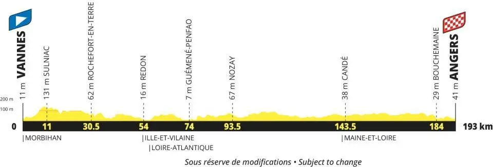 Profil der 6. Etappe der Tour de France 2027