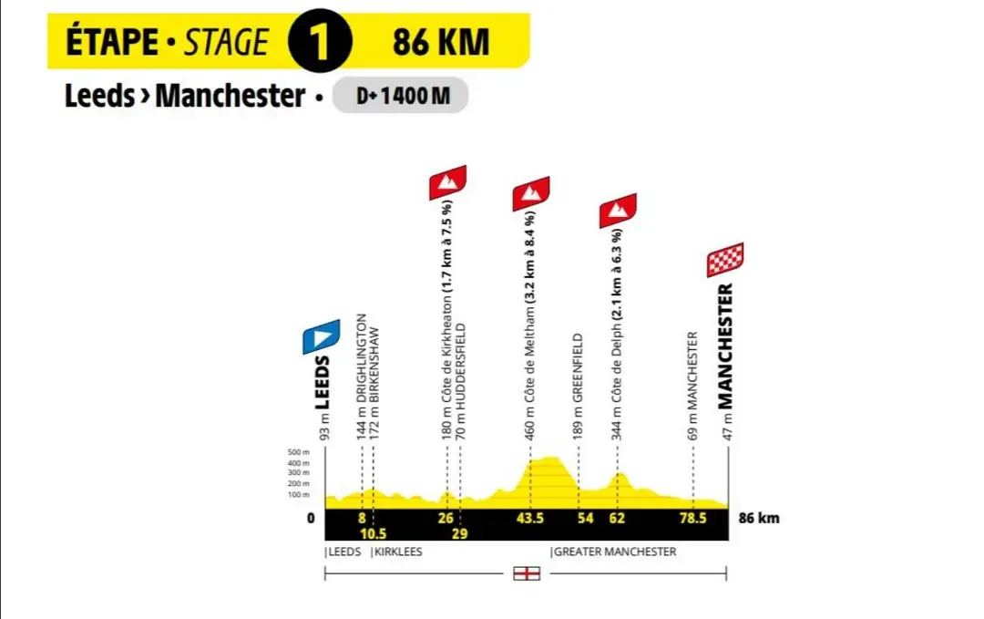 Tour de France Femmes 2027, Etappe 1