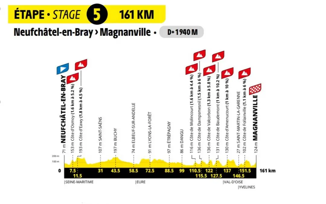 Etappe 5 der Tour de France Femmes 2027