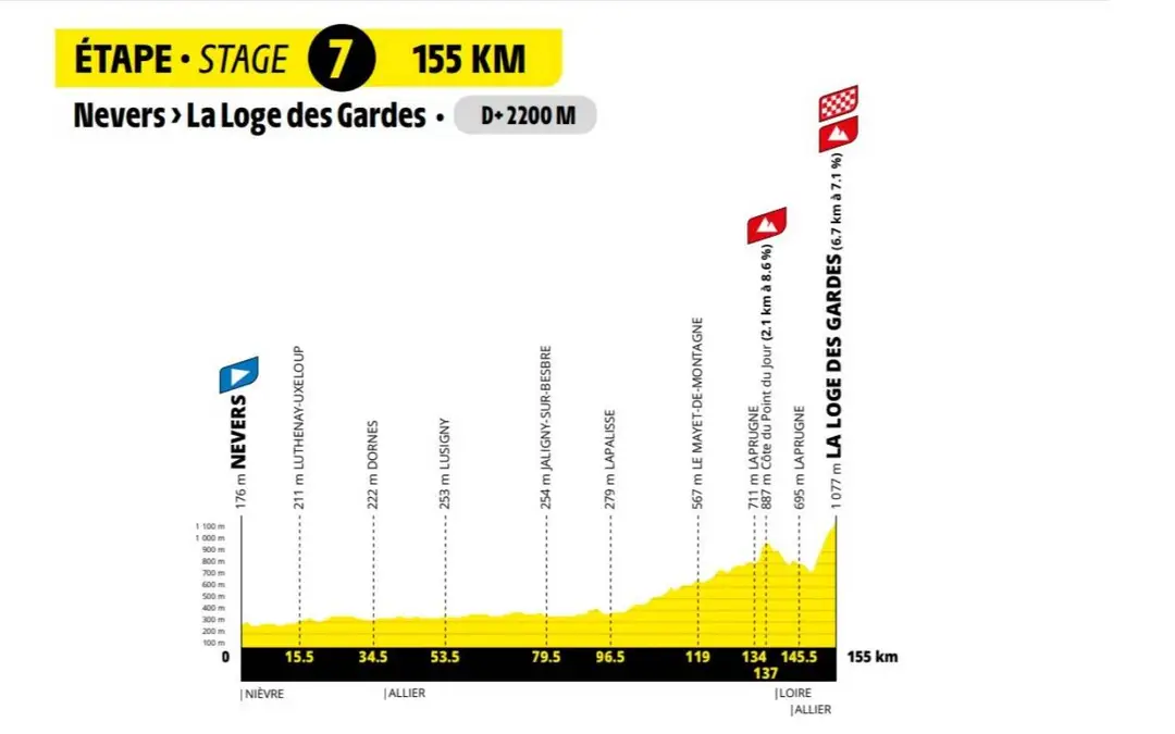 Etappe 7 der Tour de France Femmes 2027