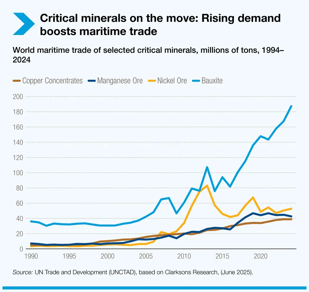 critical-minerals-on-the-move-rising-demand-boosts-maritime-trade-