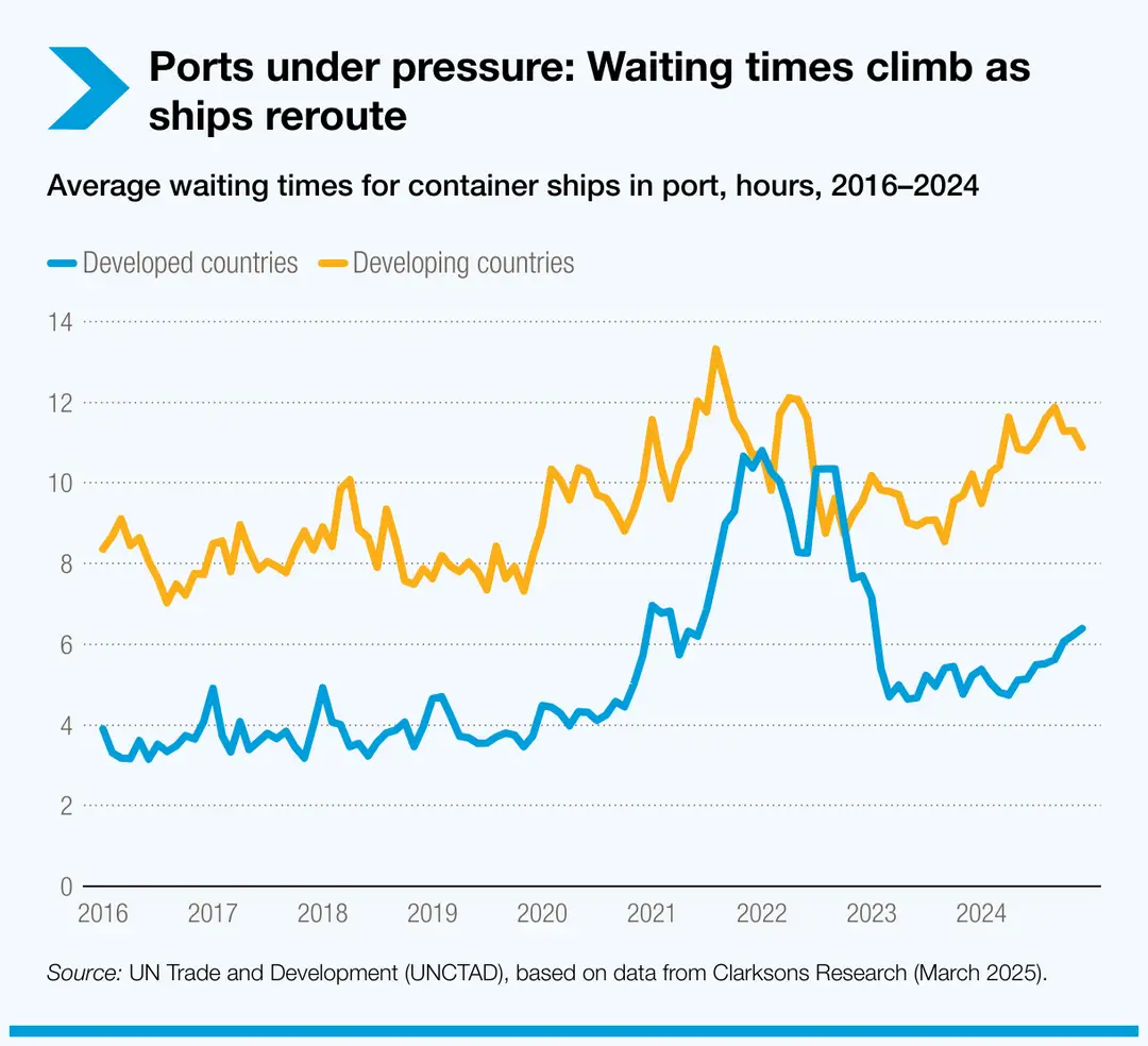ports-under-pressure-waiting-times-climb-as-ships-reroute