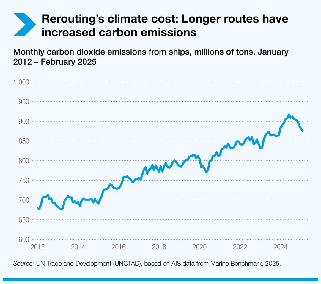rerouting-s-climate-cost-longer-routes-have-increased-carbon-emissions (1)