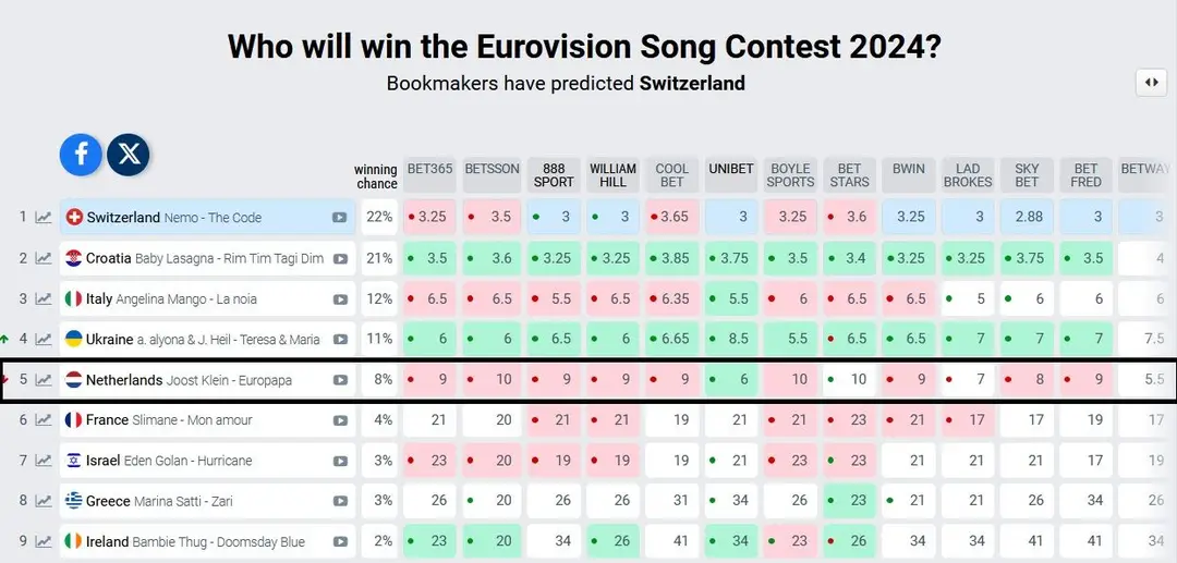 eurovisie odds