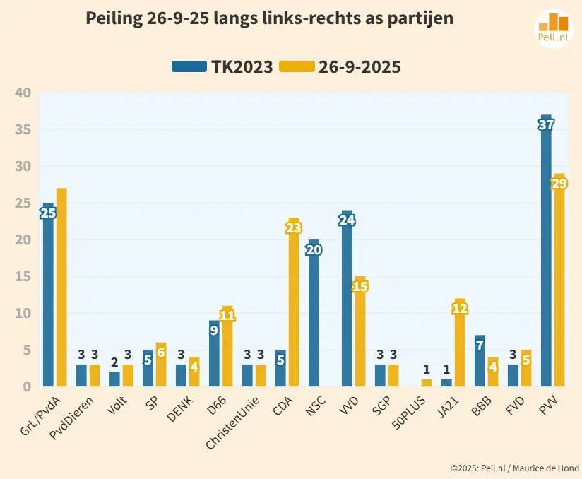 Peiling 26-9 naar links-rechts partijen
