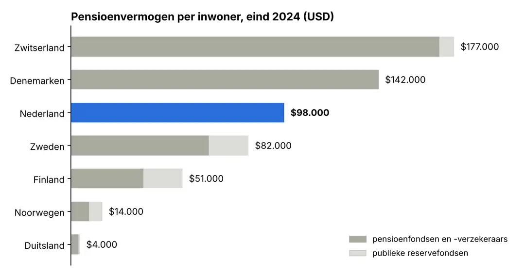 Staafdiagram van het pensioenvermogen per inwoner eind 2024 in Zwitserland, Denemarken, Nederland, Zweden, Finland, Noorwegen en Duitsland