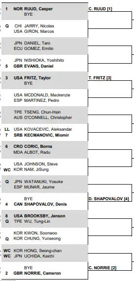 Draw for the Korea Open 2022 held in Seoul