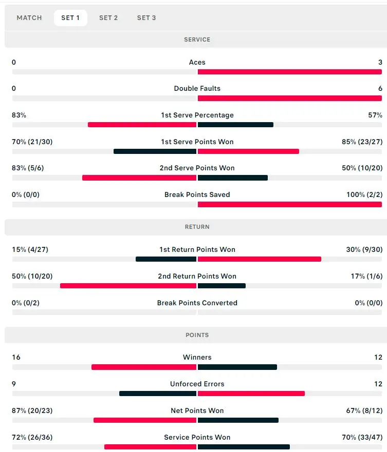 First set statistics (Alcaraz left)