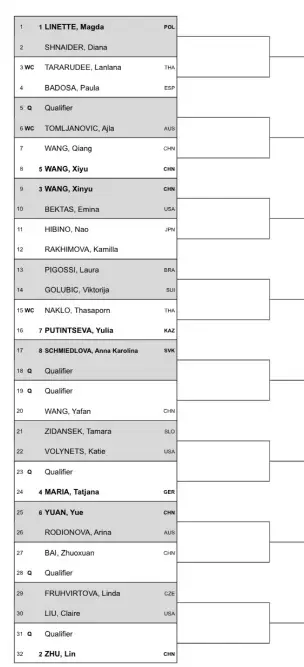 Cuadro del Open de Tailandia 2024 de la WTA