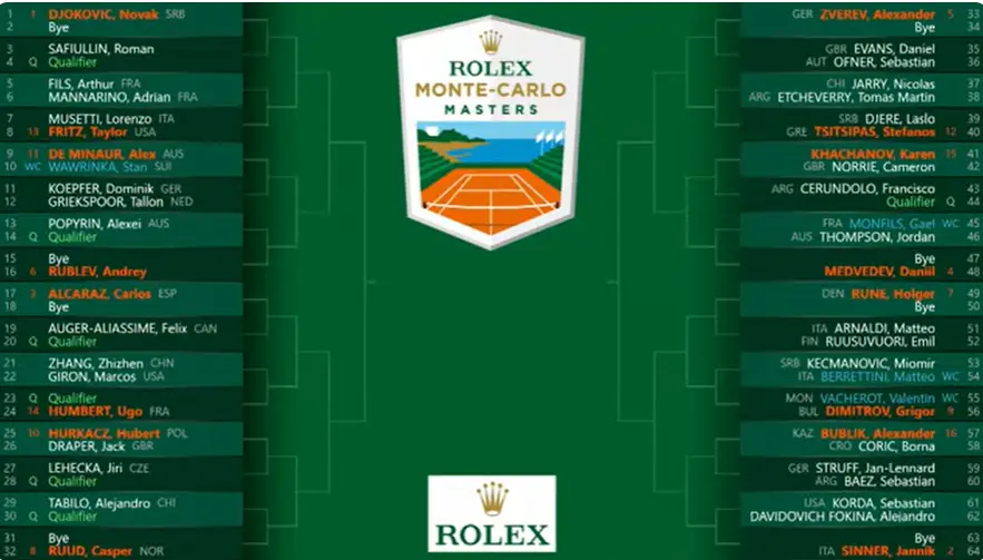 Sorteio 2024 Monte-Carlo Masters