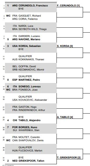 2024 Tiriac Open Bucharest Draw headlined by Francisco Cerundolo, Tallon Griekspoor and Sebastian Korda.