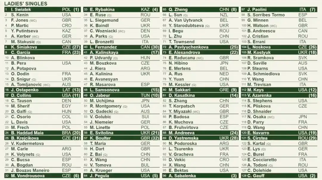 Cuadro femenino de Wimbledon 2024 (completo)