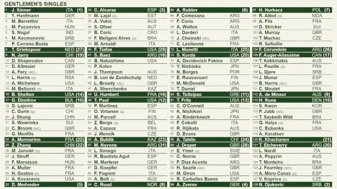Cuadro masculino de Wimbledon al completo
